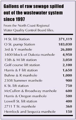 [Here is a chart listing Gallons of raw sewage spilled out of the wastewater system since 1997 (from the North Coast Regional Water Quality Control Board files):	H St. lift Station 	371,119	O St. pump Station 	183,030	3rd & Y manhole 	26,880	3400 block of Dakota manhole 	4,950	15th & M lift station 	3,050 	Golf course lift station 	2,100Harris & F lift station	 1,650	Buhne & R manhole 	1,000	2308 Summer manhole 	900	K St. lift station 	750	McCullen & Broadway manhole 	600 	Harris & Oregon manhole 	500	Lowell St. lift station 	400	2711 T St. manhole 	360	Hemlock and Sequoia manhole 	150 
