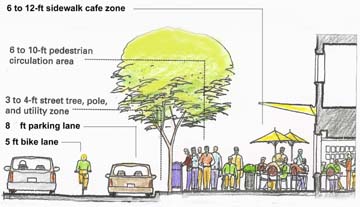 Drawing of plan for Arcata's Downtown streets, showing a 6 to 12-foot sidewalk cafe zone, 6 to 10 ft. pedestrian circulation area, 3 to4 ft. street tree, pole, and utility zone, 8 ft. parking lane and 5 ft. bike lane