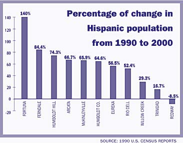 [chart of Percentage of change in Hispanic population from 1990 to 2000]