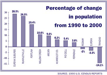 [chart of Percentage of change in population from 1990 to 2000]