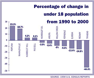 [chart of Percentage of change in under 18 population from 1990 to 2000]
