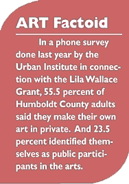 [ART Factoid: In a phone survey done last year by the Urban Institute in connection with the Lila Wallace Grant, 55.5 percent of Humboldt County adults said they make their own art in private.  And 23.5 percent identified themselves as public participants in the arts.  