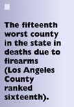 The fifteenth worst county in the state in deaths due to firearms (Los Angeles County ranked sixteenth).