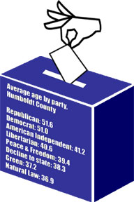 graphic showing Average age by party,  Humboldt County