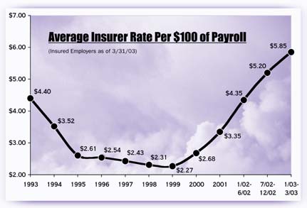 [Graph showing the Average Insurer Rate Per $100 of Payroll, insured employers as of 3/31/2003: 1993: $4.40, to a low of $2.27 in 1999, and rising upward to $5.85 in Jan.-March 2003.]