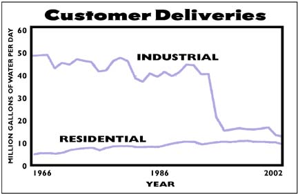 Graph of Water Customer deliveries showing decline in industrial demand