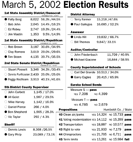 Election results 3/5/02