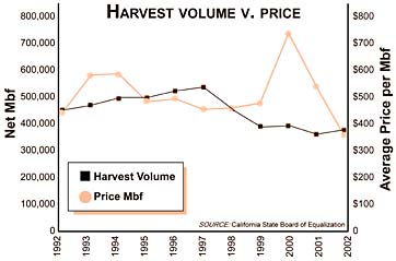 Chart showing Harvest volume versus price, with harvest volume dipping below price in the last few years