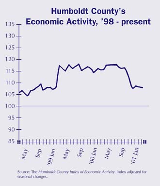 Graph: Humboldt County's Economic Activity, 1998-Present.