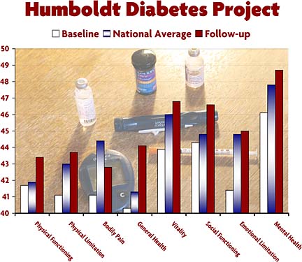 [Bar graph showing the results of the Humboldt Diabetes Project survey, baseline, national average and follow-up levels compared, in the areas of physical functioning, physical limitation, bodily pain, general health, vitality, social functioning, emotional limitation and mental health]