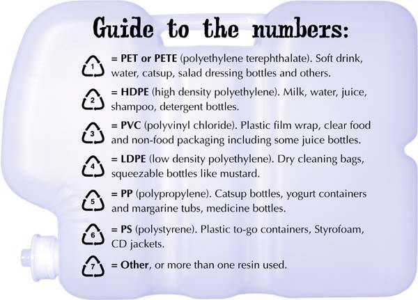 Guide to the numbers: 1 = PET or PETE (polyethylene terephthalate). Soft drink, water, catsup, salad dressing bottles and others. 2 = HDPE (high density polyethylene). Milk, water, juice, shampoo, detergent bottles. 3 = PVC (polyvinyl chloride). Plastic film wrap, clear food and non-food packaging including some juice bottles. 4 = LDPE (low density polyethylene). Dry cleaning bags, squeezable bottles like mustard. 5 = PP (polypropylene). Catsup bottles, yogurt containers and margarine tubs, medicine bottles. 6 = PS (polystyrene). Plastic to-go containers, Styrofoam, CD jackets. 7 = Other, or more than one resin used.