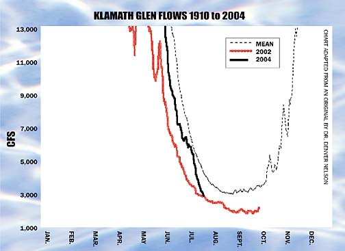 [Chart of Klmath Glen Flows, 1920 to 2004, showing significant drop below mean levels]