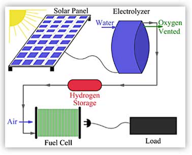Solar hydrogen schmatic