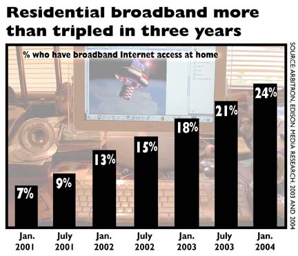 [Residential broadband has more than tripled in three years: bar graph showing steady increase from Jan. 2001 to Jan. 2004, from Arbitron, Edison Media Research]