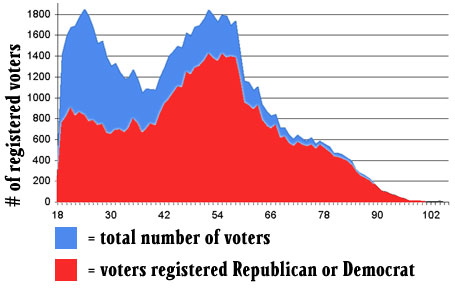 Graph of registered voters