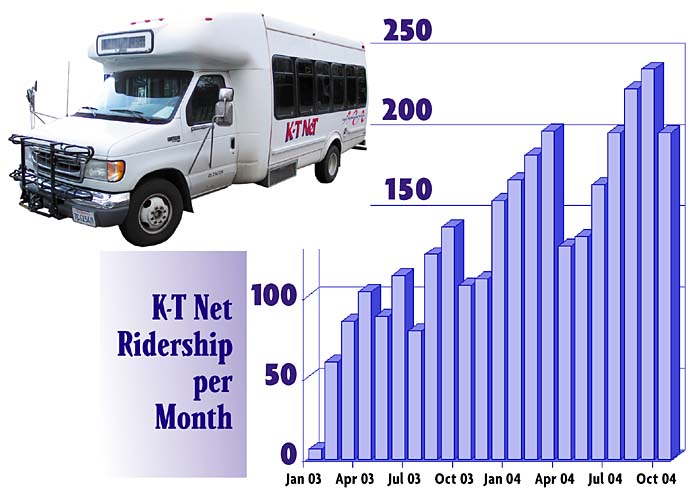 [chart showing K-T Net Ridership per month. Stats show a steady increase in bus usage from Jan. 1003 to Oct. 2004]