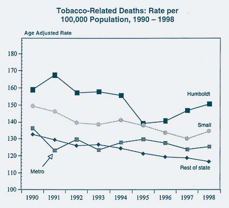 Chart showing Tobacco-Related Deaths: Rate per 100,000 Population, 1990-1998: Comparison of Humboldt to rest of state