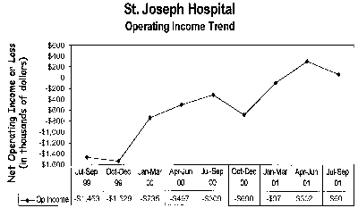 Operating income chart